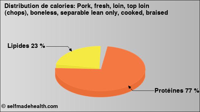 Calories: Pork, fresh, loin, top loin (chops), boneless, separable lean only, cooked, braised (diagramme, valeurs nutritives)