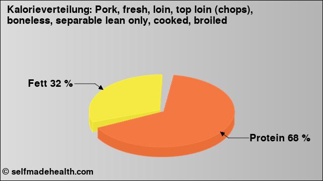 Kalorienverteilung: Pork, fresh, loin, top loin (chops), boneless, separable lean only, cooked, broiled (Grafik, Nährwerte)