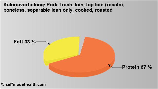 Kalorienverteilung: Pork, fresh, loin, top loin (roasts), boneless, separable lean only, cooked, roasted (Grafik, Nährwerte)