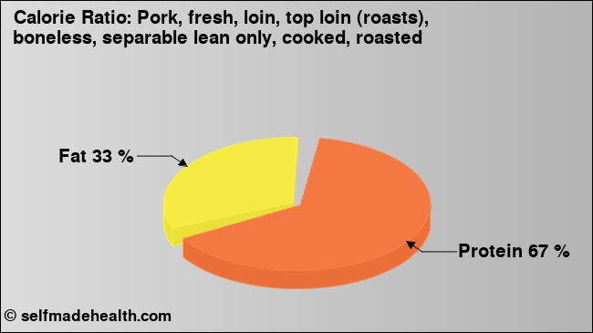 Calorie ratio: Pork, fresh, loin, top loin (roasts), boneless, separable lean only, cooked, roasted (chart, nutrition data)