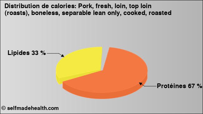 Calories: Pork, fresh, loin, top loin (roasts), boneless, separable lean only, cooked, roasted (diagramme, valeurs nutritives)