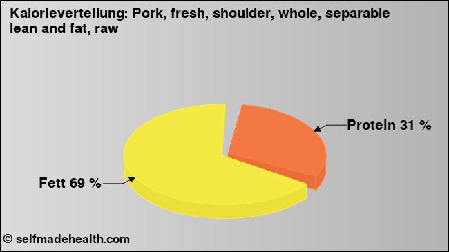 Kalorienverteilung: Pork, fresh, shoulder, whole, separable lean and fat, raw (Grafik, Nährwerte)