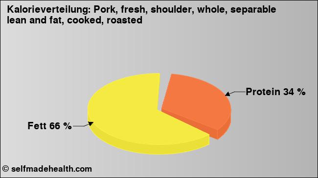Kalorienverteilung: Pork, fresh, shoulder, whole, separable lean and fat, cooked, roasted (Grafik, Nährwerte)