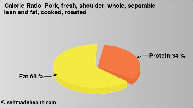 Calorie ratio: Pork, fresh, shoulder, whole, separable lean and fat, cooked, roasted (chart, nutrition data)