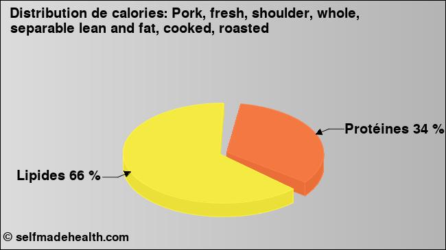 Calories: Pork, fresh, shoulder, whole, separable lean and fat, cooked, roasted (diagramme, valeurs nutritives)