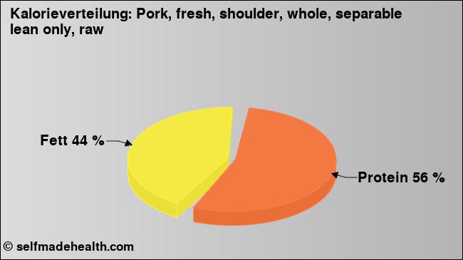 Kalorienverteilung: Pork, fresh, shoulder, whole, separable lean only, raw (Grafik, Nährwerte)