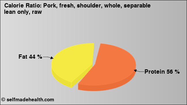 Calorie ratio: Pork, fresh, shoulder, whole, separable lean only, raw (chart, nutrition data)