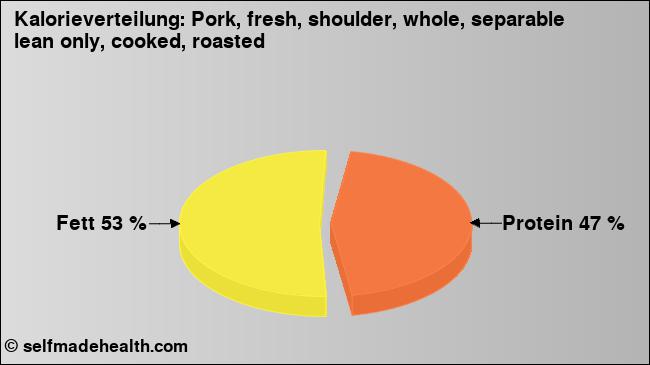 Kalorienverteilung: Pork, fresh, shoulder, whole, separable lean only, cooked, roasted (Grafik, Nährwerte)