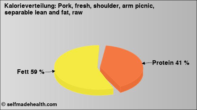 Kalorienverteilung: Pork, fresh, shoulder, arm picnic, separable lean and fat, raw (Grafik, Nährwerte)