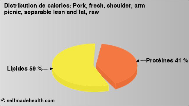 Calories: Pork, fresh, shoulder, arm picnic, separable lean and fat, raw (diagramme, valeurs nutritives)