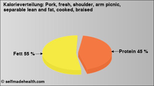 Kalorienverteilung: Pork, fresh, shoulder, arm picnic, separable lean and fat, cooked, braised (Grafik, Nährwerte)
