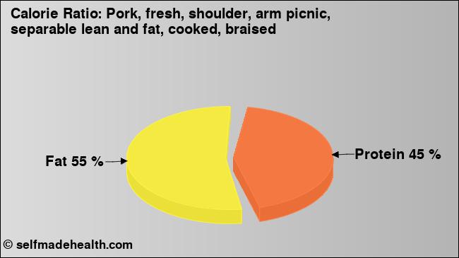 Calorie ratio: Pork, fresh, shoulder, arm picnic, separable lean and fat, cooked, braised (chart, nutrition data)