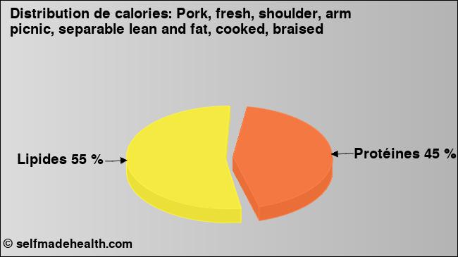 Calories: Pork, fresh, shoulder, arm picnic, separable lean and fat, cooked, braised (diagramme, valeurs nutritives)