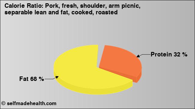 Calorie ratio: Pork, fresh, shoulder, arm picnic, separable lean and fat, cooked, roasted (chart, nutrition data)