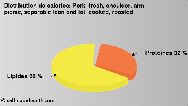 Calories: Pork, fresh, shoulder, arm picnic, separable lean and fat, cooked, roasted (diagramme, valeurs nutritives)