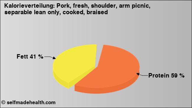 Kalorienverteilung: Pork, fresh, shoulder, arm picnic, separable lean only, cooked, braised (Grafik, Nährwerte)