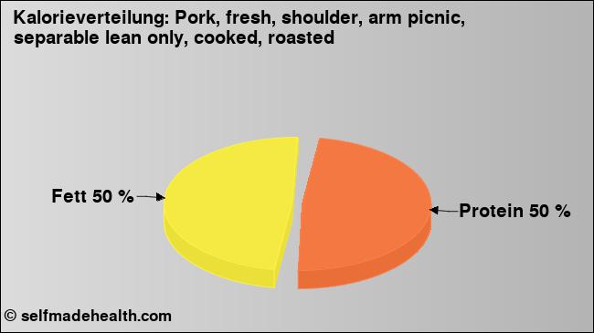 Kalorienverteilung: Pork, fresh, shoulder, arm picnic, separable lean only, cooked, roasted (Grafik, Nährwerte)