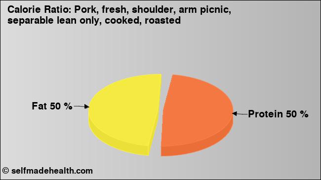 Calorie ratio: Pork, fresh, shoulder, arm picnic, separable lean only, cooked, roasted (chart, nutrition data)