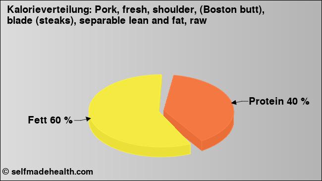 Kalorienverteilung: Pork, fresh, shoulder, (Boston butt), blade (steaks), separable lean and fat, raw (Grafik, Nährwerte)