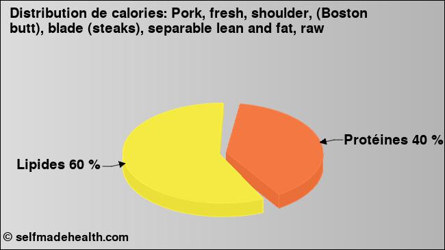 Calories: Pork, fresh, shoulder, (Boston butt), blade (steaks), separable lean and fat, raw (diagramme, valeurs nutritives)