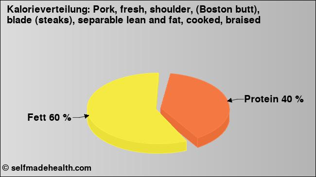 Kalorienverteilung: Pork, fresh, shoulder, (Boston butt), blade (steaks), separable lean and fat, cooked, braised (Grafik, Nährwerte)