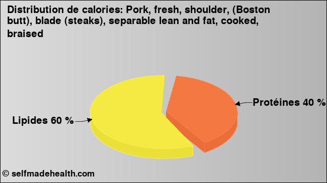 Calories: Pork, fresh, shoulder, (Boston butt), blade (steaks), separable lean and fat, cooked, braised (diagramme, valeurs nutritives)