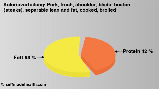 Kalorienverteilung: Pork, fresh, shoulder, blade, boston (steaks), separable lean and fat, cooked, broiled (Grafik, Nährwerte)