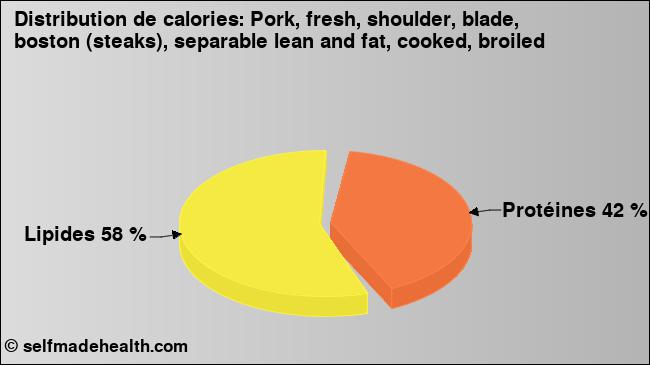 Calories: Pork, fresh, shoulder, blade, boston (steaks), separable lean and fat, cooked, broiled (diagramme, valeurs nutritives)