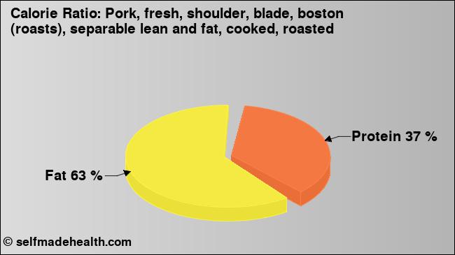 Calorie ratio: Pork, fresh, shoulder, blade, boston (roasts), separable lean and fat, cooked, roasted (chart, nutrition data)