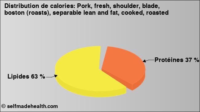 Calories: Pork, fresh, shoulder, blade, boston (roasts), separable lean and fat, cooked, roasted (diagramme, valeurs nutritives)