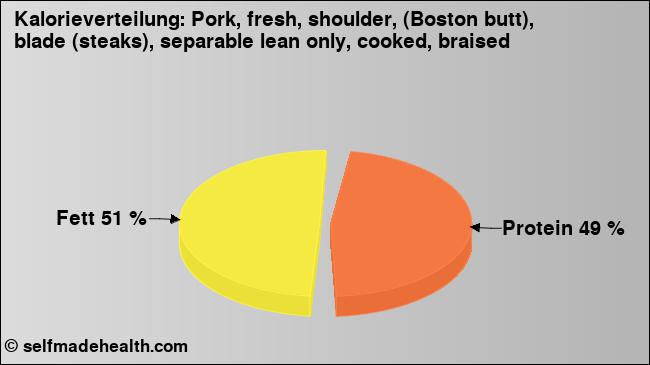 Kalorienverteilung: Pork, fresh, shoulder, (Boston butt), blade (steaks), separable lean only, cooked, braised (Grafik, Nährwerte)