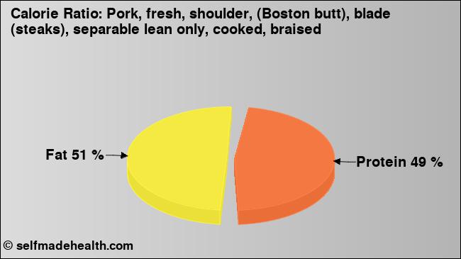Calorie ratio: Pork, fresh, shoulder, (Boston butt), blade (steaks), separable lean only, cooked, braised (chart, nutrition data)