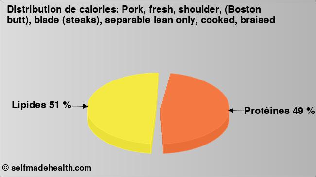 Calories: Pork, fresh, shoulder, (Boston butt), blade (steaks), separable lean only, cooked, braised (diagramme, valeurs nutritives)