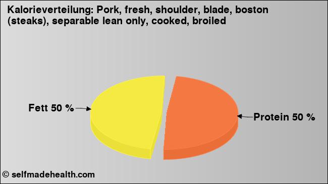Kalorienverteilung: Pork, fresh, shoulder, blade, boston (steaks), separable lean only, cooked, broiled (Grafik, Nährwerte)