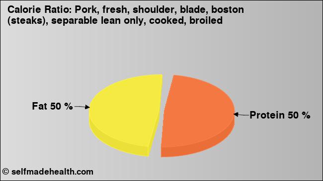 Calorie ratio: Pork, fresh, shoulder, blade, boston (steaks), separable lean only, cooked, broiled (chart, nutrition data)