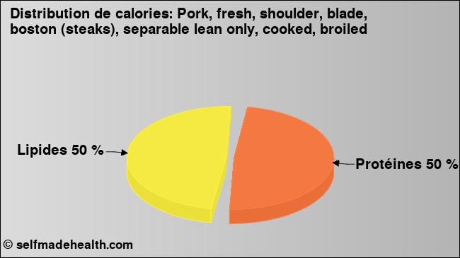 Calories: Pork, fresh, shoulder, blade, boston (steaks), separable lean only, cooked, broiled (diagramme, valeurs nutritives)