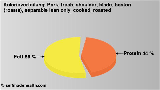 Kalorienverteilung: Pork, fresh, shoulder, blade, boston (roasts), separable lean only, cooked, roasted (Grafik, Nährwerte)