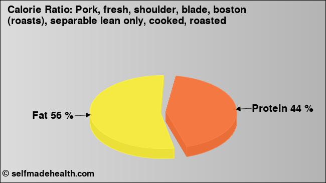 Calorie ratio: Pork, fresh, shoulder, blade, boston (roasts), separable lean only, cooked, roasted (chart, nutrition data)