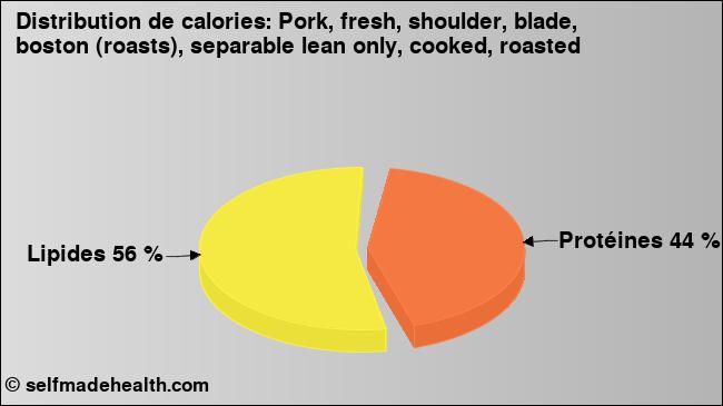 Calories: Pork, fresh, shoulder, blade, boston (roasts), separable lean only, cooked, roasted (diagramme, valeurs nutritives)