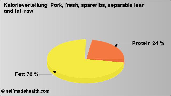 Kalorienverteilung: Pork, fresh, spareribs, separable lean and fat, raw (Grafik, Nährwerte)