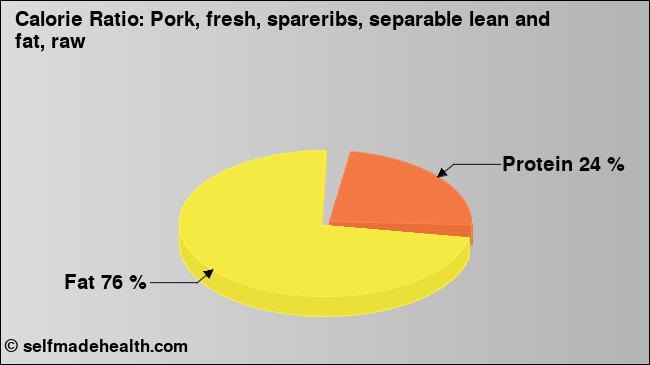 Calorie ratio: Pork, fresh, spareribs, separable lean and fat, raw (chart, nutrition data)
