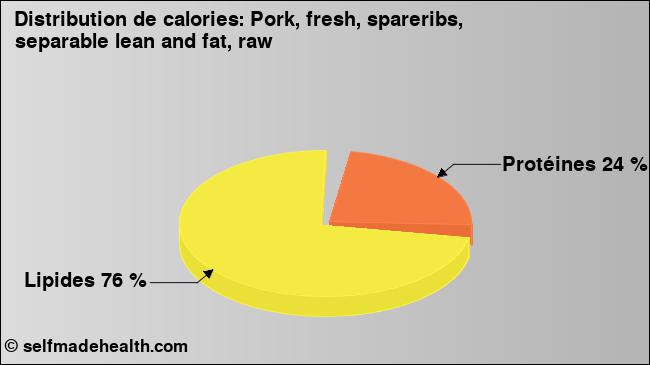 Calories: Pork, fresh, spareribs, separable lean and fat, raw (diagramme, valeurs nutritives)