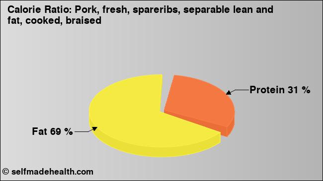 Calorie ratio: Pork, fresh, spareribs, separable lean and fat, cooked, braised (chart, nutrition data)