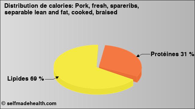 Calories: Pork, fresh, spareribs, separable lean and fat, cooked, braised (diagramme, valeurs nutritives)