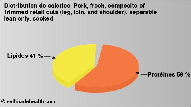 Calories: Pork, fresh, composite of trimmed retail cuts (leg, loin, and shoulder), separable lean only, cooked (diagramme, valeurs nutritives)