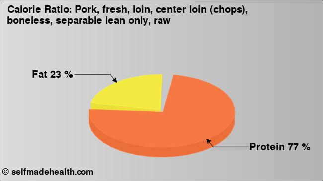 Calorie ratio: Pork, fresh, loin, center loin (chops), boneless, separable lean only, raw (chart, nutrition data)