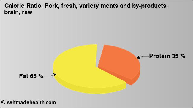 Calorie ratio: Pork, fresh, variety meats and by-products, brain, raw (chart, nutrition data)