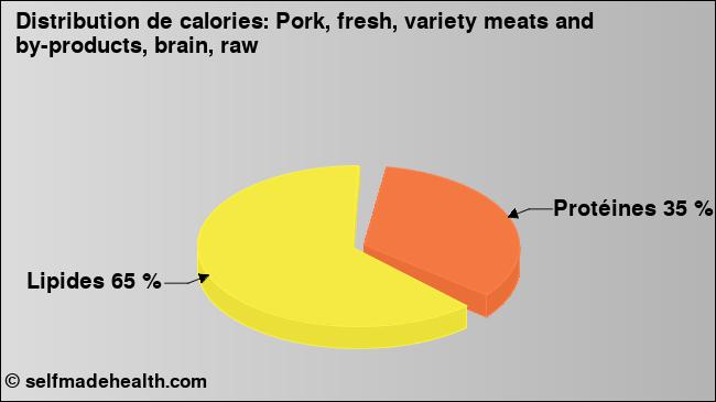 Calories: Pork, fresh, variety meats and by-products, brain, raw (diagramme, valeurs nutritives)