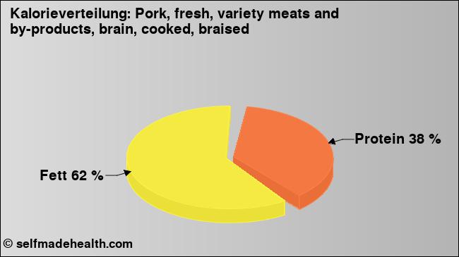 Kalorienverteilung: Pork, fresh, variety meats and by-products, brain, cooked, braised (Grafik, Nährwerte)
