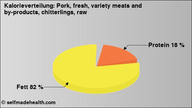Kalorienverteilung: Pork, fresh, variety meats and by-products, chitterlings, raw (Grafik, Nährwerte)